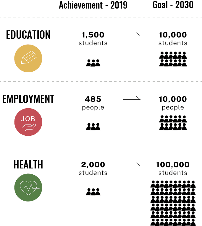 For Education,Employment and Health